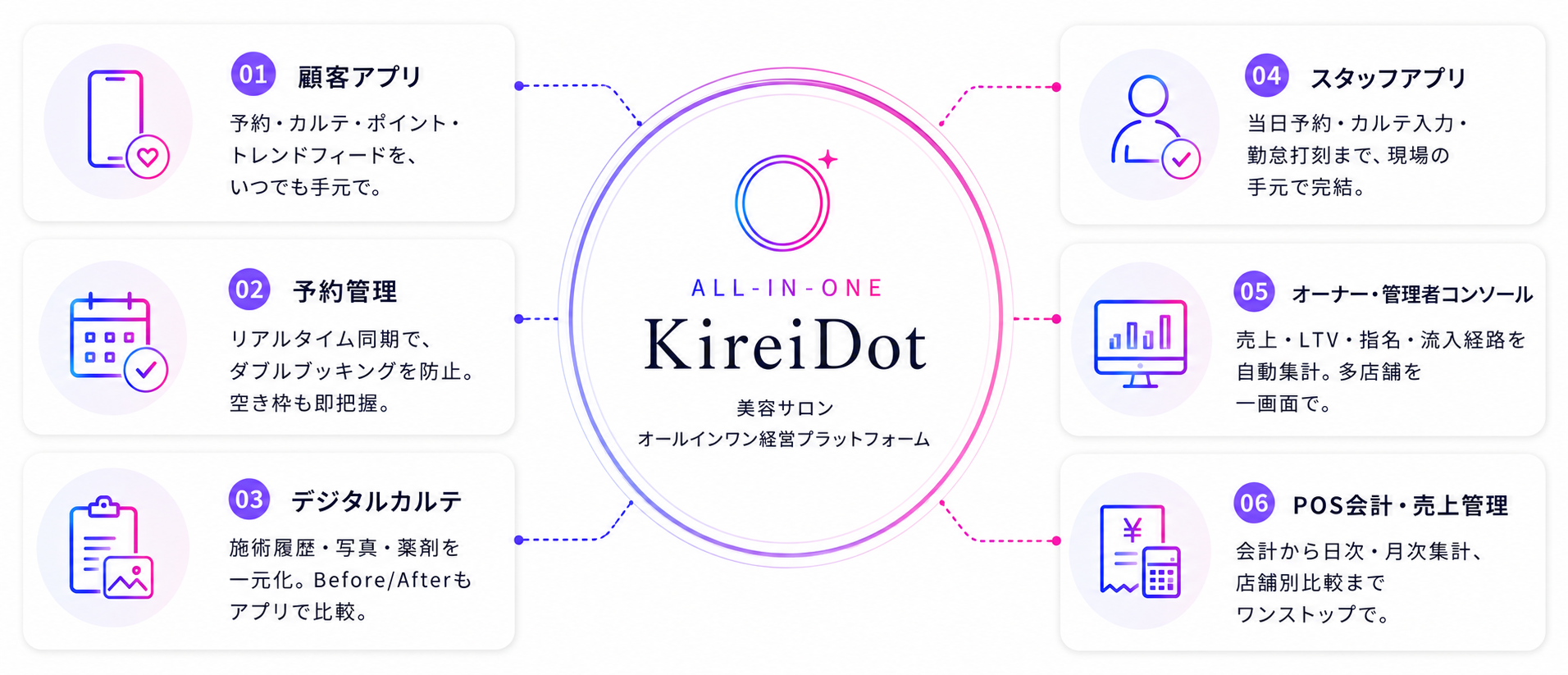KireiDot オールインワン構成図